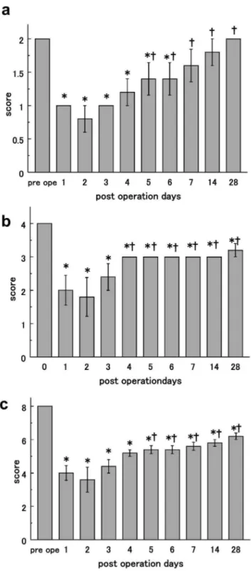 Figure 2. Behavioral analysis including feeding motion. a) Distance traveled per minute