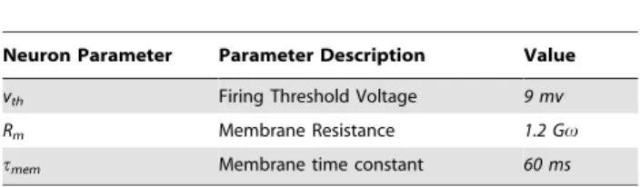 Table 3. Synapse Parameters.