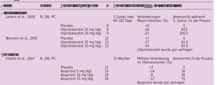 Tabelle 2:  Studien zum Thema Uterus myomatosus. Nach [31].