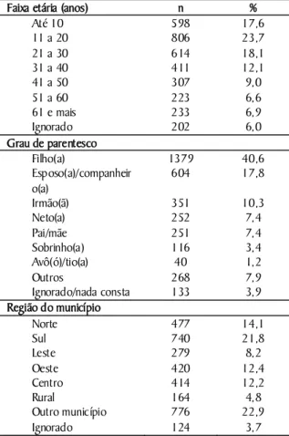 Tabela 1. Distribuição dos contatos intradomiciliares de  pacientes com hanseníase, segundo a faixa etária, o grau  de parentesco  e a região do município que habitam