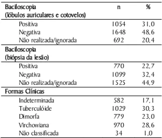 Tabela 3. Distribuição dos contatos intradomiciliares de  pacientes com hanseníase, segundo avaliação e indicação  da vacina BCG