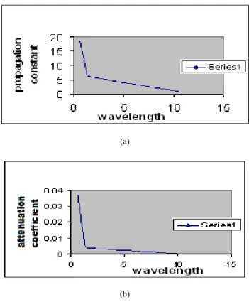 Fig. 2 Propagation Constant (a) and Attenuation Coefficient (b) of Au. 