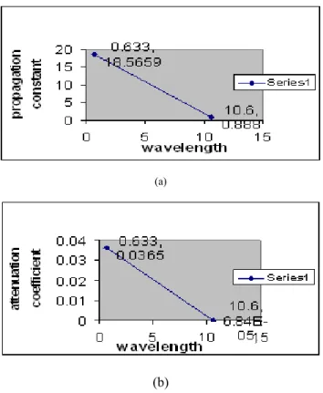 Fig. 3 Propagation Constant (a) and Attenuation Coefficient (b) of Ag. 