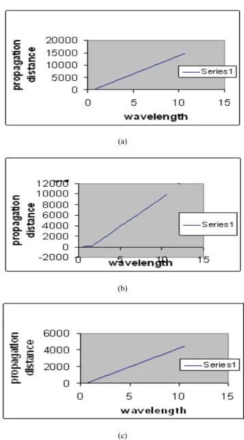 Fig. 7 Penetration depth inside the dielectric (a) and metal (b) of Al 