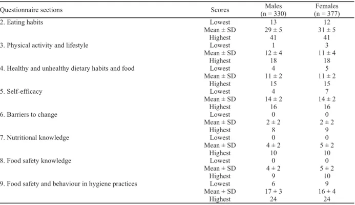 Table 2 Percentage distribution of the subjects according to the scores