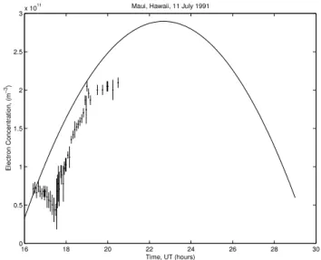 Fig. A5. The variation of the E region peak electron concentration with time during the eclipse of 12 November 1966 at Huancayo, Peru (points)