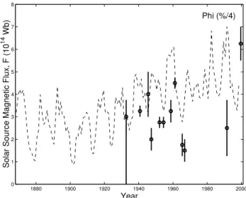 Fig. 1. Uncorrected 8 values (circles, with uncertainties given by the vertical bars) calculated from ionospheric measurements for 12 eclipses between 1932 and 1999