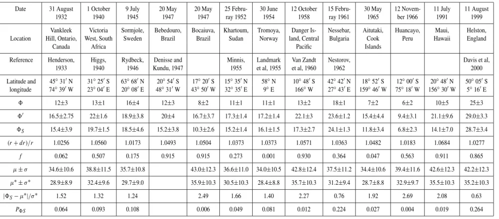 Table 1. Total eclipses studied (see text for details)
