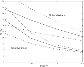 Fig. 2. A comparison of three functions describing the variation of the unobscurred ionising radiation, 8, with the ratio of lunar and solar radii, (r + dr)/r
