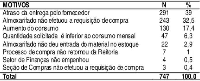 Tabela 4. Distribuição dos motivos do não atendimento das  solicitações dos itens Z. HU-USP, São Paulo, 2005