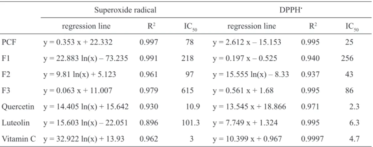 Table 3. Antioxidant activity of the PCF and fractions isolated by preparative column chromatography,  expressed in terms of IC 50  values,  g·cm -3
