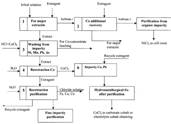 Fig. 2. Principle diagram of Co extraction at Severonikel combine.