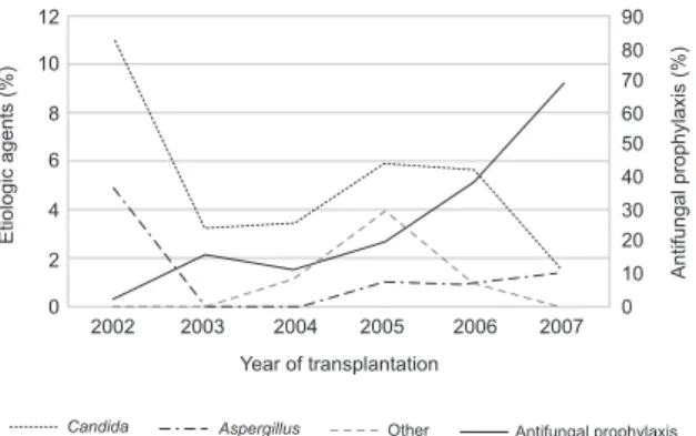 Fig. 2: cumulative incidence of the most common ethiologic agents of  invasive fungal infections and antifungal prophylaxis use per year of  transplantation.1210864202002 2003 2004 2005 2006 2007 9050403020108070600Year of transplantation