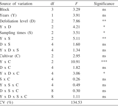 Table 1. Analysis of Variance (ANOVA) of rotted root number. Where df = degrees of freedom, ns = not significant, * = P