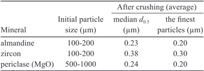 Table 2. Particle size change after crushing