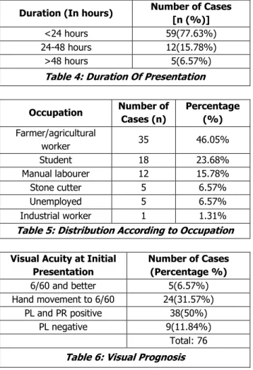 Table 4: Duration Of Presentation 
