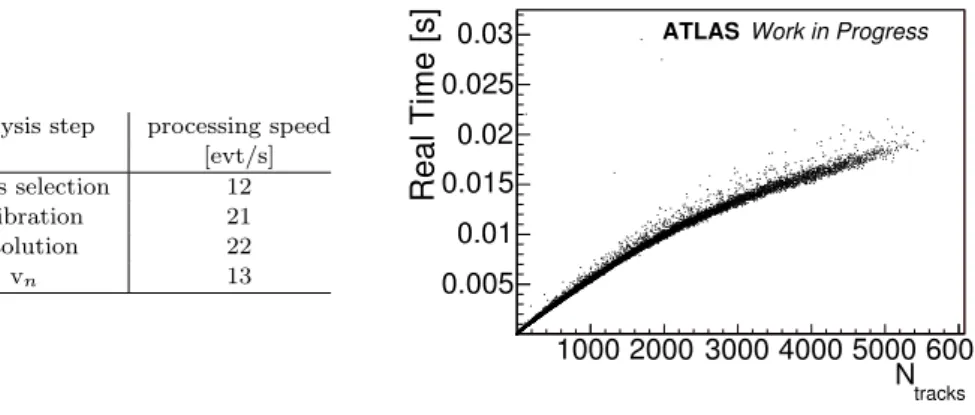 Figure 6. Event processing rate in the analysis steps (left table) and processing time per event of the last stage of the v 2 calculation as a function of the number of tracks (right plot).