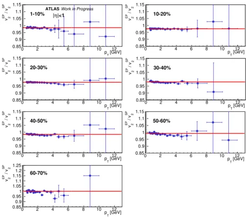 Figure 8. Ratios of elliptic flow coefficients, v 2 EP /v SP 2 , measured with the EP and SP methods as a function of p T in different centrality classes