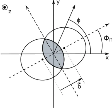 Figure 4. Transverse view of a non-central HI collision. An overlap region is marked by a shaded area
