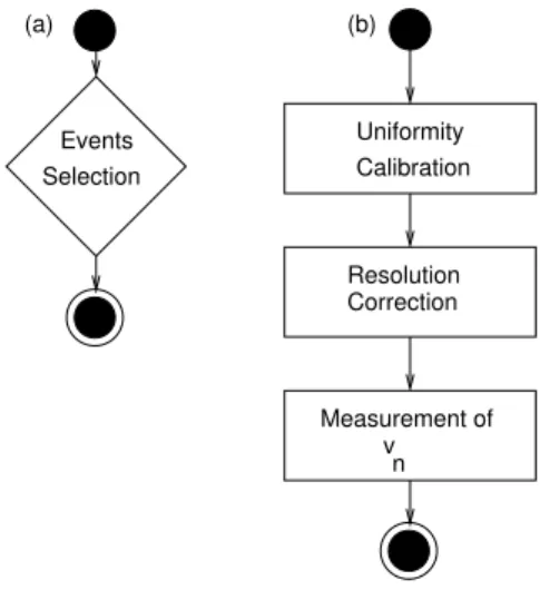 Figure 5. Schematic view of the analysis procedure: (a) the event selection step yielding the reduced data set, (b) the steps of the analysis procedure resulting the elliptic flow 
