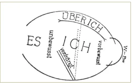 FIG 1. Basic Geography of the Mind by S.Freud, 