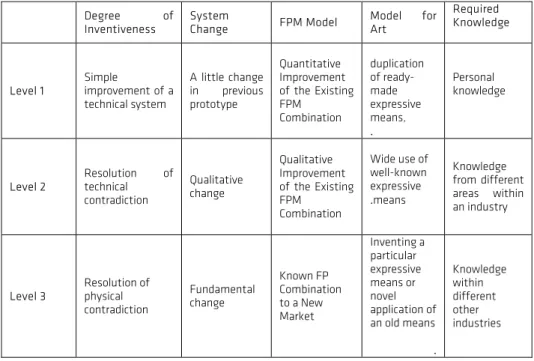 TABLE 2: Comparing different aspects of levels of innovation 