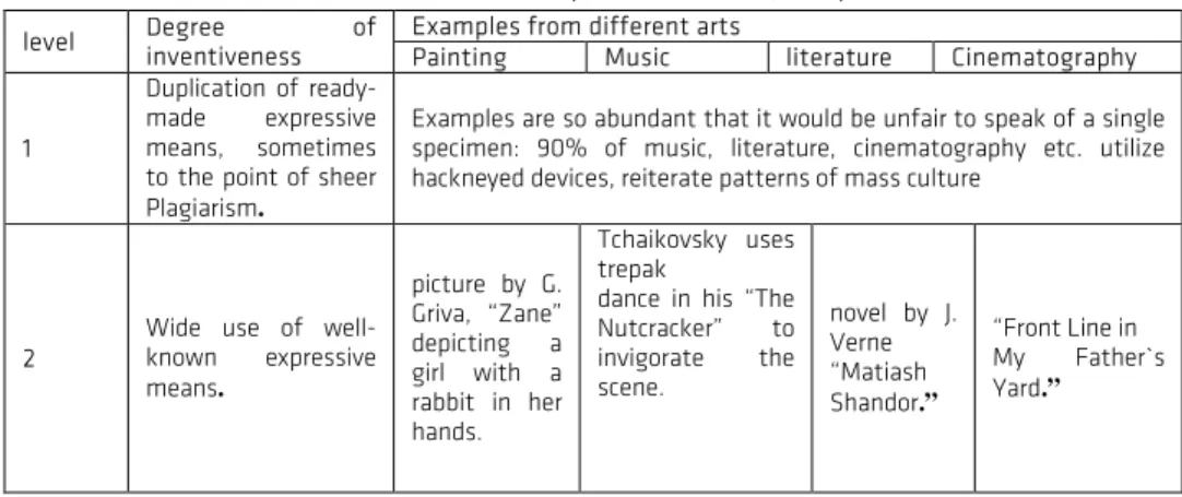 TABLE 2. Five levels of innovation in art from (Salamatov et al., 1999)  Examples from different arts 