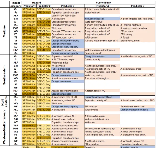 Figure 3. Selected of the best-performing predictors, yellow: SPEI with short temporal accumulation, light yellow to brown: SPEI with increasing temporal aggregation (short, medium, and long temporal accumulation), red: vulnerability factors associated wit