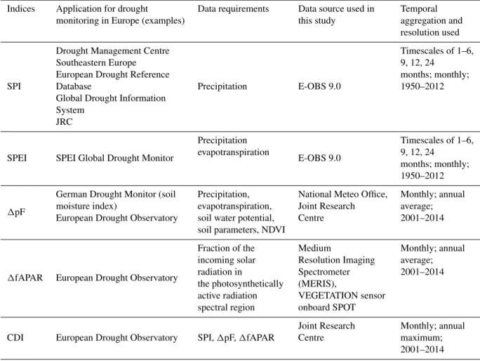 Table 1. Overview of selected drought indices.