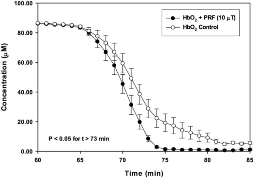 Figure 3. Addition of 5 M urea to reaction mixture. Addition of 5 M urea to the deoxygenation assay reduces the time required for deoxygenation and render the PRF effect more apparent