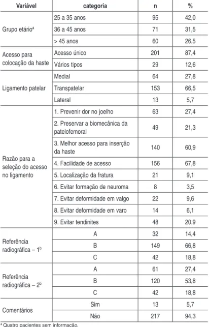 Tabela 1  – Descrição do questionário para 230 participantes respondentes