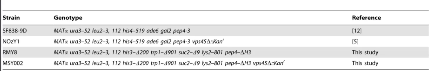 Table 2. Plasmids used in this study.