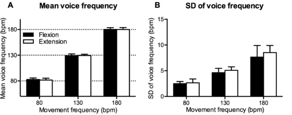 Fig. 5-B shows the SD of the phase angle as a function of movement frequency.