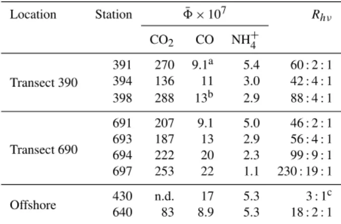 Fig. 10. Plots of photochemical molar ratios of CO 2 to NH + 4 and CO to NH + 4 vs. CDOM absorption coefficient at 412 nm