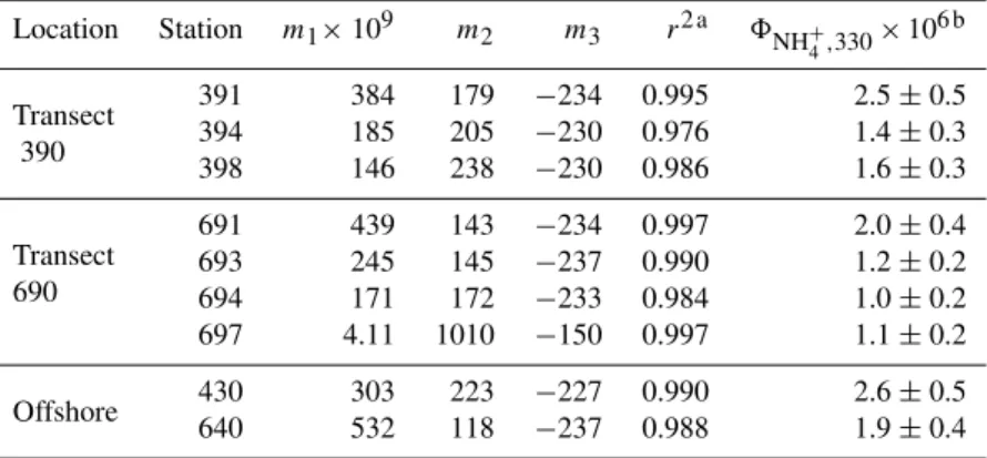 Table 2. Fitted parameters for Eq. (2) and AQY of photoammonification at 330 nm (unit: mol NH + 4 (mol quanta) −1 )