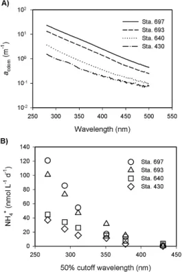 Fig. 5. Plots of ammonium photoproduction rate vs. salinity (A), CDOM absorption coefficient (B), dissolved organic nitrogen (C), and total dissolved amino acids (D)