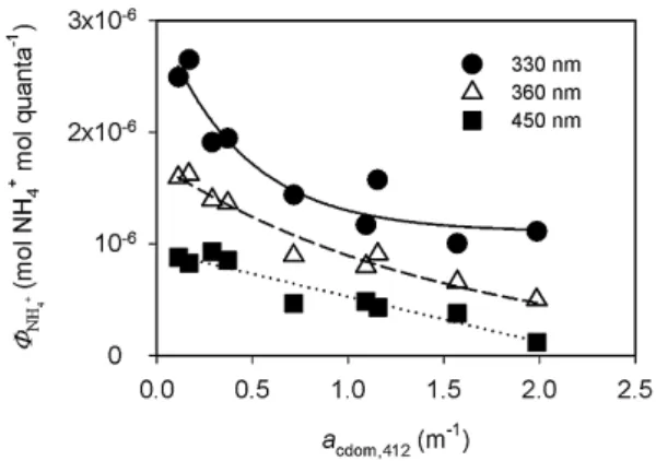 Fig. 8. Plot of NH + 4 apparent quantum yield at 330 nm vs. the molar DON : DOC ratio