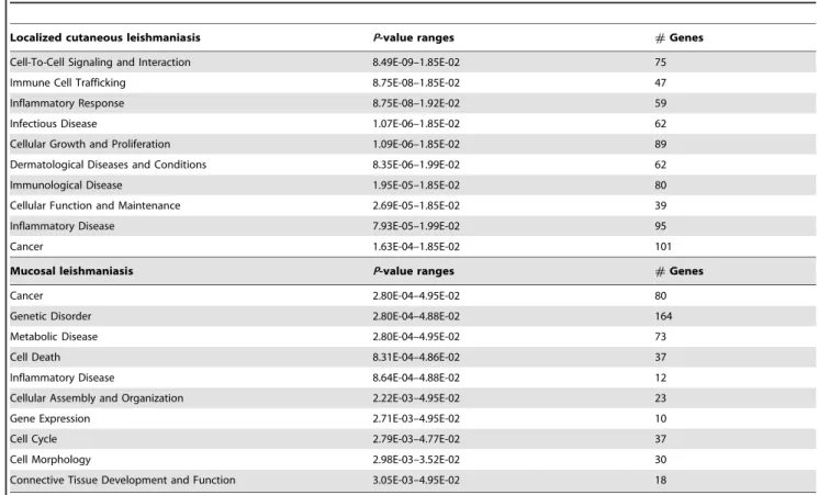 Figure S2). According to the prediction, increased expression of the genes FBXL2, ZDBF2, MORN2, C1orf109, TSPAN13, MRPS31 and STAMBP, and decreased expression of CYB5R3, CREB5, EPB49, STMN3, ADCK1 and TMEM239 in a primary cutaneous lesion would indicate a 