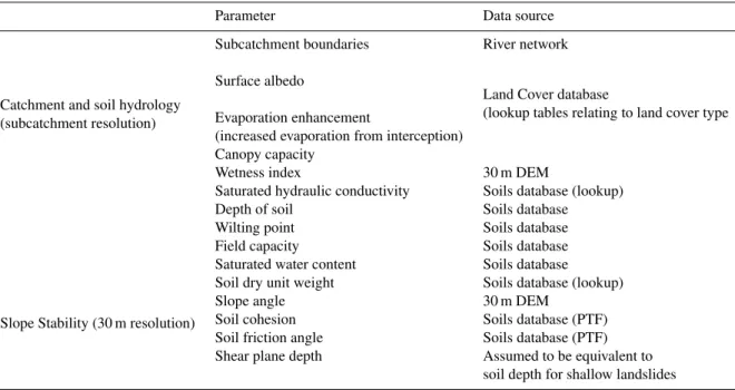 Table 1. Parameters required by the hydrological and stability model components and their data sources