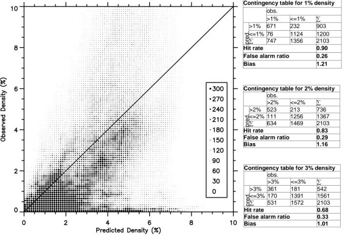 Fig. 7. Relationship between predicted landslide density and observed landslide density per km 2 (Fig
