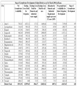 Table 4.2 groundwater development of salem district 