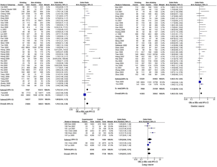 Figure 2. Forest plot of relative risk estimates of incident EC, gastric cancer, and lung cancer by alcohol consumption in Chinese.