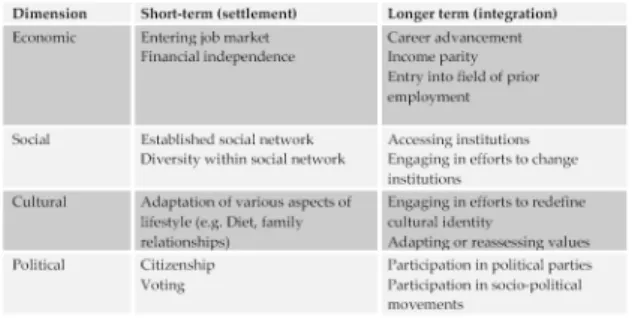 Table 1: Dimensions of settlement and integration.