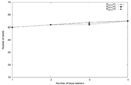 Figure 6: Static placement of regular pattern 5.1.2Effect of number of agents and base stations