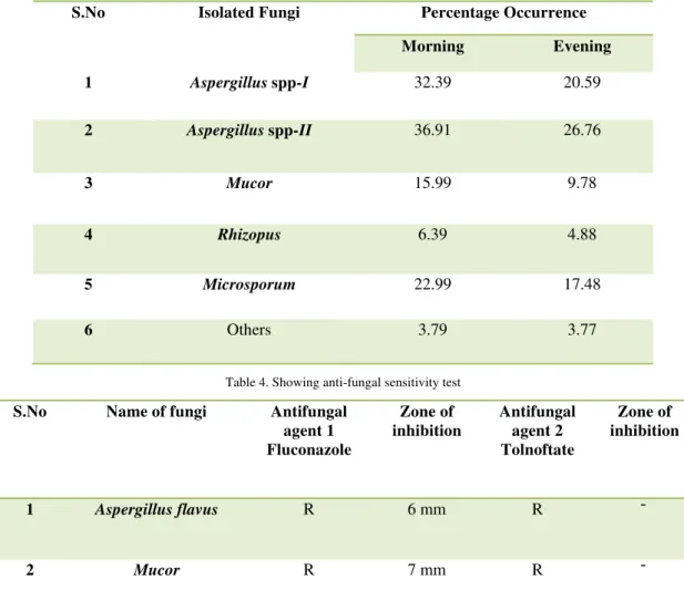Table 3. Percentage occurence of fungal flora in different educational Institutes. 