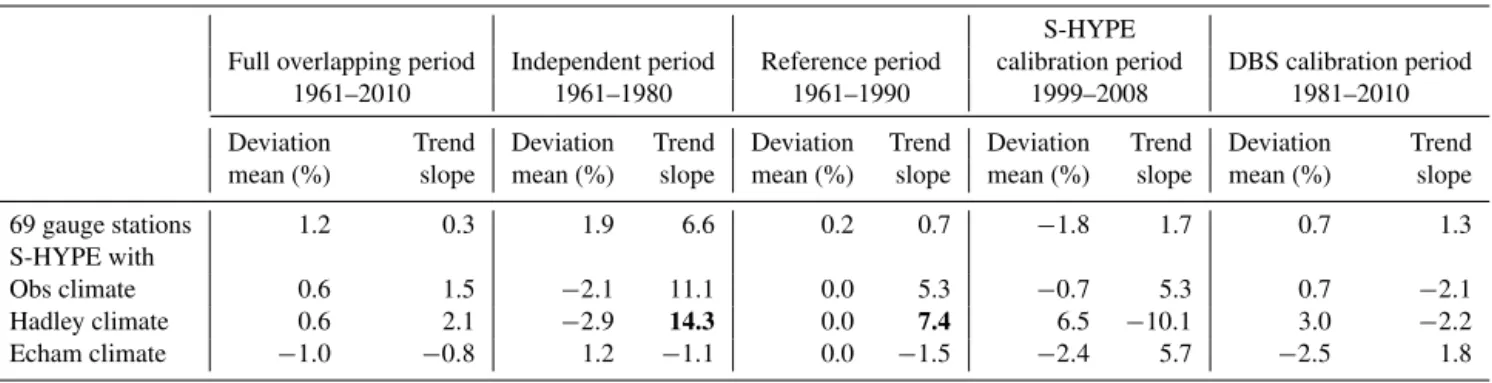 Table 1. Deviation (%) in relation to the mean for the reference period (1961–1990) and trends (slope in percent per decade) for annual anomalies in high flows at the 69 river gauges, using observed discharge from gauges and S-HYPE modeled discharge, the l
