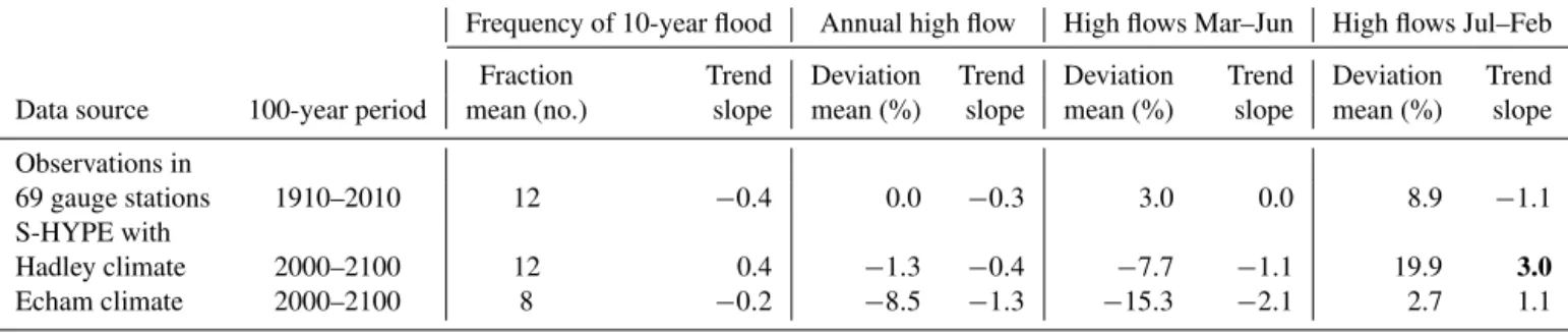 Table 2. Summary of analysis of daily high flows in observed time series representing 100 years in the past and a modeled time series for 100 years in the future