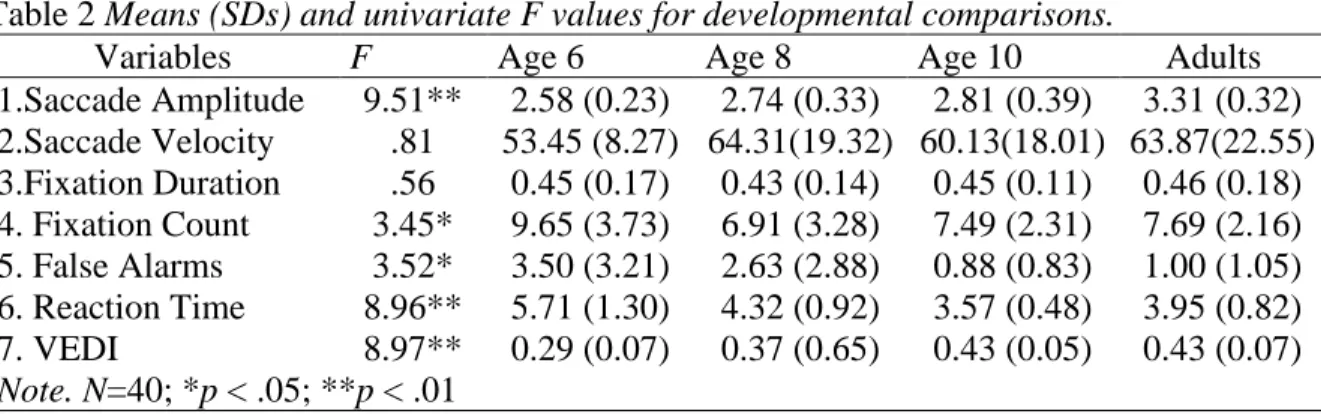 Table 2 Means (SDs) and univariate F values for developmental comparisons. 