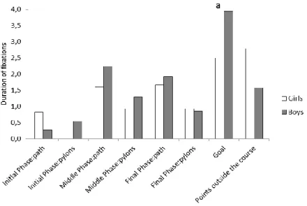 Graphic 1.  Values of duration of fixations, on average, for different parts of obstacle course, for women  and men