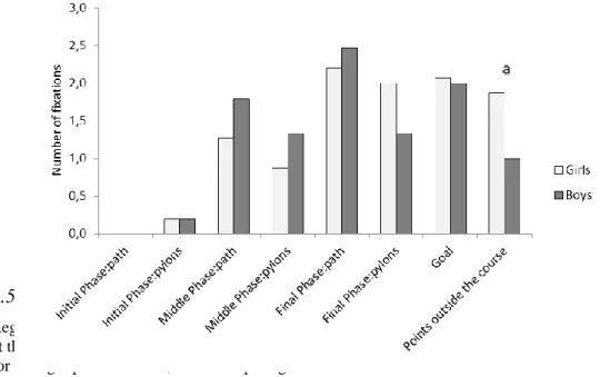 Graphic  3.    Values  of  number  of  fixations  during  task  performance,  on  average,  for  different  parts  of  obstacle  course,  for  women  and  men